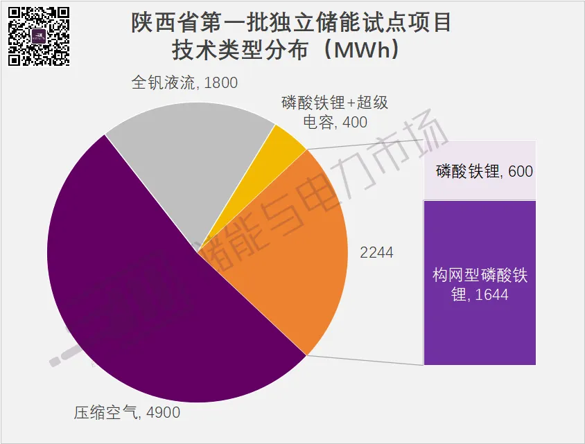 9GWh+，構(gòu)網(wǎng)型1.64GWh，陜西第一批獨立儲能試點項目下發(fā)，中國電氣裝備領(lǐng)銜